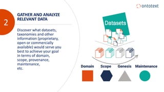 GATHER AND ANALYZE
RELEVANT DATA
2
Discover what datasets,
taxonomies and other
information (proprietary,
open or commercially
available) would serve you
best to achieve your goal
in terms of domain,
scope, provenance,
maintenance,
etc.
 