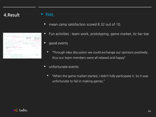 4.Result       • First,
                  • meancampsatisfactionscored8.32outof10.
                  • Funactivities:teamwork,prototyping,gamemarket,tic-tac-toe
                  • goodevents
                     •        “Throughideadiscussionwecouldexchangeouropinionspositively,
                              thusourteammemberswereallrelaxedandhappy”


                  • unfortunateevents
                     •        “Whenthegamemarketstarted,Ididn’tfullyparticipateit.Soitwas
                              unfortunatetofailinmakinggames.”




   InC Labs.                                                                                                                                                                                   14
 