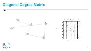 Diagonal Degree Matrix
24
D
 