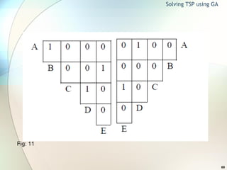 Fig: 11 Solving TSP using GA 