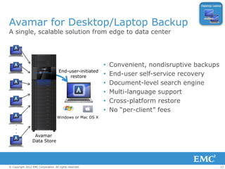 17© Copyright 2012 EMC Corporation. All rights reserved.
End-user-initiated
restore
Windows or Mac OS X
Avamar
Data Store
• Convenient, nondisruptive backups
• End-user self-service recovery
• Document-level search engine
• Multi-language support
• Cross-platform restore
• No “per-client” fees
Avamar for Desktop/Laptop Backup
A single, scalable solution from edge to data center
.
.
.
 