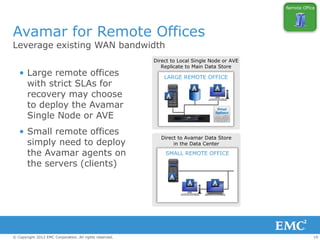 19© Copyright 2012 EMC Corporation. All rights reserved.
Avamar for Remote Offices
Leverage existing WAN bandwidth
• Large remote offices
with strict SLAs for
recovery may choose
to deploy the Avamar
Single Node or AVE
• Small remote offices
simply need to deploy
the Avamar agents on
the servers (clients)
Direct to Avamar Data Store
in the Data Center
SMALL REMOTE OFFICE
Direct to Local Single Node or AVE
Replicate to Main Data Store
LARGE REMOTE OFFICE
 