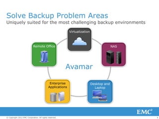 4© Copyright 2012 EMC Corporation. All rights reserved.
Solve Backup Problem Areas
Uniquely suited for the most challenging backup environments
Avamar
Remote Office
Virtualization
Desktop and
Laptop
NAS
Enterprise
Applications
 