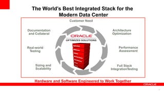 The World’s Best Integrated Stack for the
Modern Data Center
Full Stack
IntegrationTesting
Real-world
Testing
Documentation
and Collateral
Customer Need
Sizing and
Scalability
Performance
Assessment
Architecture
Optimization
Hardware and Software Engineered to Work Together
25
 
