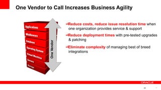 One Vendor to Call Increases Business Agility
Reduce costs, reduce issue resolution time when
one organization provides service & support
Reduce deployment times with pre-tested upgrades
& patching
Eliminate complexity of managing best of breed
integrationsOneVendor
45 45
 