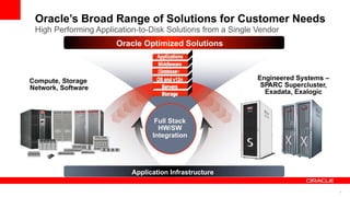 Oracle’s Broad Range of Solutions for Customer Needs
Compute, Storage
Network, Software
Engineered Systems –
SPARC Supercluster,
Exadata, Exalogic
Application Infrastructure
Full Stack
HW/SW
Integration
OS and v12n
Servers
Storage
High Performing Application-to-Disk Solutions from a Single Vendor
Oracle Optimized Solutions
Applications
Middleware
Database
8
 