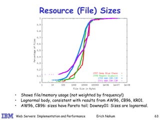 Resource (File) Sizes Shows file/memory usage (not weighted by frequency!) Lognormal body, consistent with results from AW96, CB96, KR01. AW96, CB96: sizes have Pareto tail; Downey01: Sizes are lognormal. 