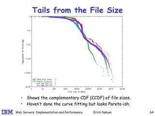 Tails from the File Size Shows the complementary CDF (CCDF) of file sizes. Haven’t done the curve fitting but looks Pareto-ish.  