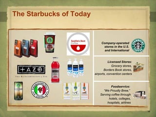38
The Starbucks of Today
Licensed Stores:
Grocery stores,
Borders Book stores,
airports, convention centers
Foodservice:
“We Proudly Brew,”
Serving coffee through
hotels, colleges,
hospitals, airlines
Company-operated
stores in the U.S.
and International
 