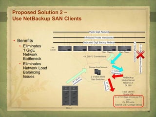 50
Proposed Solution 2 –
Use NetBackup SAN Clients
• Benefits
• Eliminates
1 GigE
Network
Bottleneck
• Eliminates
Network Load
Balancing
Issues
 