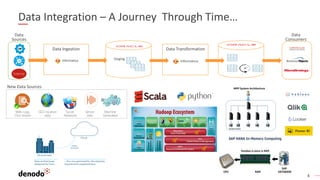 4
Data Integration – A Journey Through Time…
S
Data
Sources
Data Ingestion
Staging S
Data Transformation
External
Data
Consumers
Web Logs,
Click stream
GEO location
data
Social
Networks
Sensor
data
Machine
Generated
New Data Sources
 