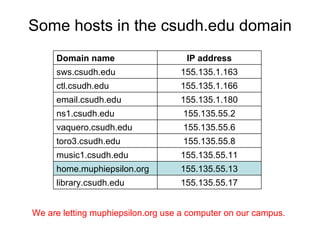 Some hosts in the csudh.edu domain We are letting muphiepsilon.org use a computer on our campus. IP address Domain name 155.135.55.17 library.csudh.edu 155.135.55.13 home.muphiepsilon.org 155.135.55.11 music1.csudh.edu 155.135.55.8 toro3.csudh.edu 155.135.55.6 vaquero.csudh.edu 155.135.55.2 ns1.csudh.edu 155.135.1.180 email.csudh.edu 155.135.1.166 ctl.csudh.edu 155.135.1.163 sws.csudh.edu 