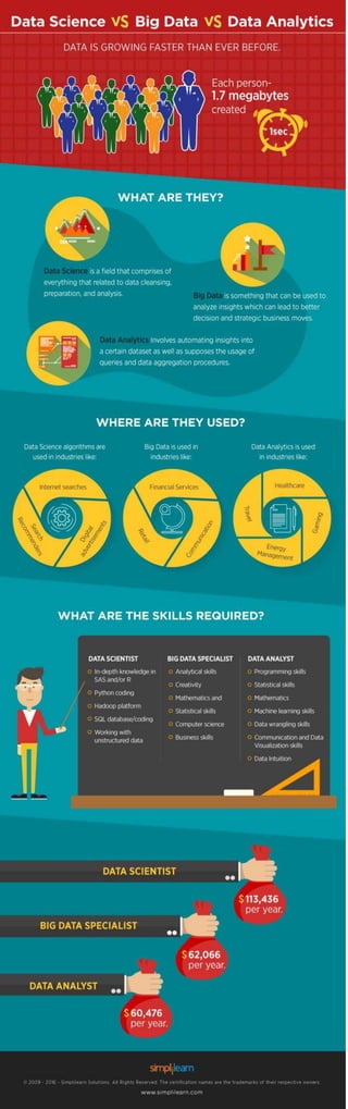 Data Science Vs Big Data Vs Data Analytics