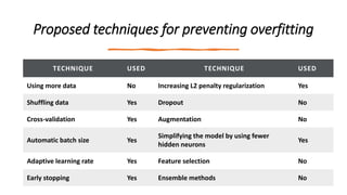 Proposed techniques for preventing overfitting
TECHNIQUE USED TECHNIQUE USED
Using more data No Increasing L2 penalty regularization Yes
Shuffling data Yes Dropout No
Cross-validation Yes Augmentation No
Automatic batch size Yes
Simplifying the model by using fewer
hidden neurons
Yes
Adaptive learning rate Yes Feature selection No
Early stopping Yes Ensemble methods No
 