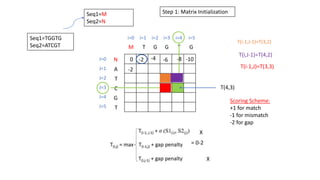 Seq1=TGGTG
Seq2=ATCGT
Seq1=M
Seq2=N
Step 1: Matrix Initialization
M T G G T G
N
A
T
C
G
T
i=0 i=1 i=2 i=3 i=4 i=5
J=0
J=1
J=2
J=3
J=4
J=5
T(4,3)
T(i-1,J-1)=T(3,2)
T(i,J-1)=T(4,2)
T(i-1,J)=T(3,3)
0
Scoring Scheme:
+1 for match
-1 for mismatch
-2 for gap
X
X
= 0-2
-2 -4 -6 -8 -10
-2
 