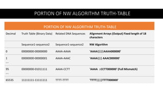 PORTION OF NW ALGORITHM TRUTH-TABLE
PORTION OF NW ALGORITHM TRUTH-TABLE
Alignment Arrays (Output) Fixed length of 18
characters
Related DNA Sequences
Truth Table (Binary Data)
Decimal
NW Algorithm
Sequence1-sequence2
Sequence1-sequence2
'AAAA||||AAAA000000'
AAAA-AAAA
00000000-00000000
0
'AAAA||| AAAC000000'
AAAA-AAAC
00000000-00000001
1
….
'AAAA ::CCTT000000' (Full Mismatch)
AAAA-CCTT
00000000-01011111
95
….
'TTTT||||TTTT000000'
TTTT-TTTT
11111111-11111111
65535
 