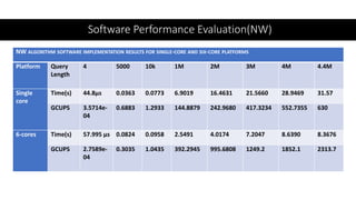 Software Performance Evaluation(NW)
NW ALGORITHM SOFTWARE IMPLEMENTATION RESULTS FOR SINGLE-CORE AND SIX-CORE PLATFORMS
Platform Query
Length
4 5000 10k 1M 2M 3M 4M 4.4M
Single
core
Time(s) 44.8µs 0.0363 0.0773 6.9019 16.4631 21.5660 28.9469 31.57
GCUPS 3.5714e-
04
0.6883 1.2933 144.8879 242.9680 417.3234 552.7355 630
6-cores Time(s) 57.995 µs 0.0824 0.0958 2.5491 4.0174 7.2047 8.6390 8.3676
GCUPS 2.7589e-
04
0.3035 1.0435 392.2945 995.6808 1249.2 1852.1 2313.7
 