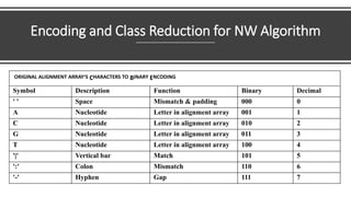 Encoding and Class Reduction for NW Algorithm
ORIGINAL ALIGNMENT ARRAY'S CHARACTERS TO BINARY ENCODING
Symbol Description Function Binary Decimal
' ' Space Mismatch & padding 000 0
A Nucleotide Letter in alignment array 001 1
C Nucleotide Letter in alignment array 010 2
G Nucleotide Letter in alignment array 011 3
T Nucleotide Letter in alignment array 100 4
'|' Vertical bar Match 101 5
':' Colon Mismatch 110 6
'-' Hyphen Gap 111 7
 