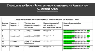 CHARACTERS TO BINARY REPRESENTATION AFTER USING AN ASTERISK FOR
ALIGNMENT ARRAY
CHARACTERS TO BINARY REPRESENTATION AFTER USING AN ASTERISK FOR ALIGNMENT ARRAY
Binary Representation
54-bits
After replacement of
each letter by an
asterisk (18 characters)
NW Algorithm
Alignment Arrays (18
characters)
Sequence 1-
Sequence 2
Decimal
Value
000-000-000-000-100-100-100-100-000-
000-000-000-010-010-010-010-010-010
'****||||**** '
'AAAA||||AAAA000000'
AAAA-AAAA
0
000-000-000-000-100-100-100-010-000-
000-000-000-010-010-010-010-010-010
'****||| **** '
'AAAA||| AAAC000000'
AAAA-AAAC
1
….
000-000-000-000-001-001-001-001-000-
000-000-000-010-010-010-010-010-010
'****::::**** '
'AAAA ::CCTG000000'
Full mismatch
AAAA-CCTT
95
….
000-000-000-000-100-100-100-100-000-
000-000-000-010-010-010-010-010-010
'****||||**** '
'TTTT||||TTTT000000'
TTTT-TTTT
65535
 