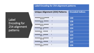 Label
Encoding for
254 alignment
patterns
Label Encoding for 254 alignment patterns
Encoded Indices
Unique Alignment (254) Patterns
130
'****||||**** '
128
'****||| **** '
129
'****|||:**** '
124
'****|| |**** '
122
'****|| **** '
123
'****|| :**** '
127
'****||:|**** '
125
'****||: **** '
126
'****||::**** '
 