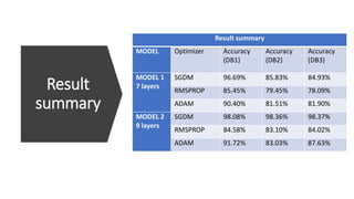 Result
summary
Result summary
MODEL Optimizer Accuracy
(DB1)
Accuracy
(DB2)
Accuracy
(DB3)
MODEL 1
7 layers
SGDM 96.69% 85.83% 84.93%
RMSPROP 85.45% 79.45% 78.09%
ADAM 90.40% 81.51% 81.90%
MODEL 2
9 layers
SGDM 98.08% 98.36% 98.37%
RMSPROP 84.58% 83.10% 84.02%
ADAM 91.72% 83.03% 87.63%
 