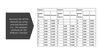 Accuracy for all the
datasets by using
selected features
(i.e., the wrapper
method) for the
XGBoost classifier.
Dataset 4 Dataset 5 Dataset 6
Number
of
Features
Threshold Accuracy
Number
of
Features
Threshold Accuracy
Number
of
Features
Threshold Accuracy
16 0.057 0.9632 16 -- -- 16 0.050 0.9613
15 0.057 0.3380 15 -- -- 15 0.052 0.3295
14 0.057 0.3620 8 0.023 0.9186 14 0.056 0.1810
13 0.058 0.2024 7 0.027 0.3783 13 0.056 0.2377
12 0.058 0.1529 6 0.028 0.2571 12 0.063 0.2015
11 0.059 0.1558 5 0.035 0.2207 11 0.063 0.2407
10 0.061 0.1765 4 0.166 0.0146 10 0.064 0.2152
9 0.061 0.1612 3 0.225 0.1348 9 0.064 0.1660
8 0.061 0.1579 2 0.233 0.1389 2 0.067 0.1348
7 0.064 0.1544 1 0.263 0.1348 1 0.071 0.1348
 