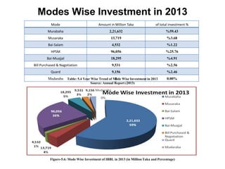 Modes Wise Investment in 2013 
Mode Amount in Million Taka of total investment % 
Murabaha 2,21,632 %59.43 
Musaraka 13,719 %3.68 
Bai-Salam 4,532 %1.22 
HPSM 96,056 %25.76 
Bai-Muajjal 18,295 %4.91 
Bill Purchased & Nagotiation 9,531 %2.56 
Quard 9,156 %2.46 
Mudaraba Table: 5.4 Year Wise Trend of M0ode Wise Investment in 2013 0.00% 
Source: Annual Report (2013) 
Figure-5.6: Mode Wise Investment of IBBL in 2013 (in Million Taka and Percentage) 
 