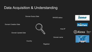 Data Acquisition & Understanding
Domain Creation Date
Domain Update Date
Domain Expiry Date
Host IP
Country
Registrar
WHOIS status
Domain name
 