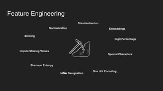 Feature Engineering
Digit Percentage
Binning
Shannon Entropy
IANA Designation
Special Characters
Normalization
Standardisation
Embeddings
One Hot Encoding
Impute Missing Values
 