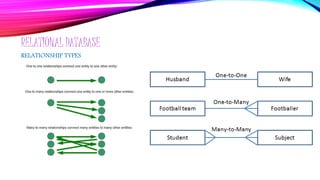 RELATIONAL DATABASE
RELATIONSHIP TYPES
 