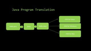 Java Program Translation
Hello.java javac Hello.class JVM for Windows
JVM for Mac
JVM for Linux
 