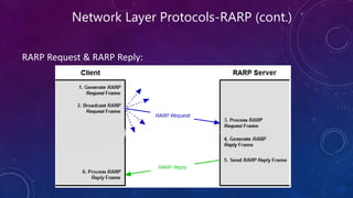 Network Layer Protocols-RARP (cont.)
RARP Request & RARP Reply:
 