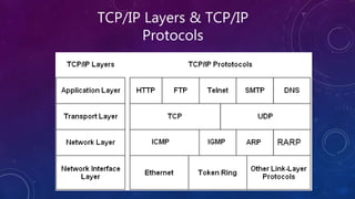 TCP/IP Layers & TCP/IP
Protocols
 