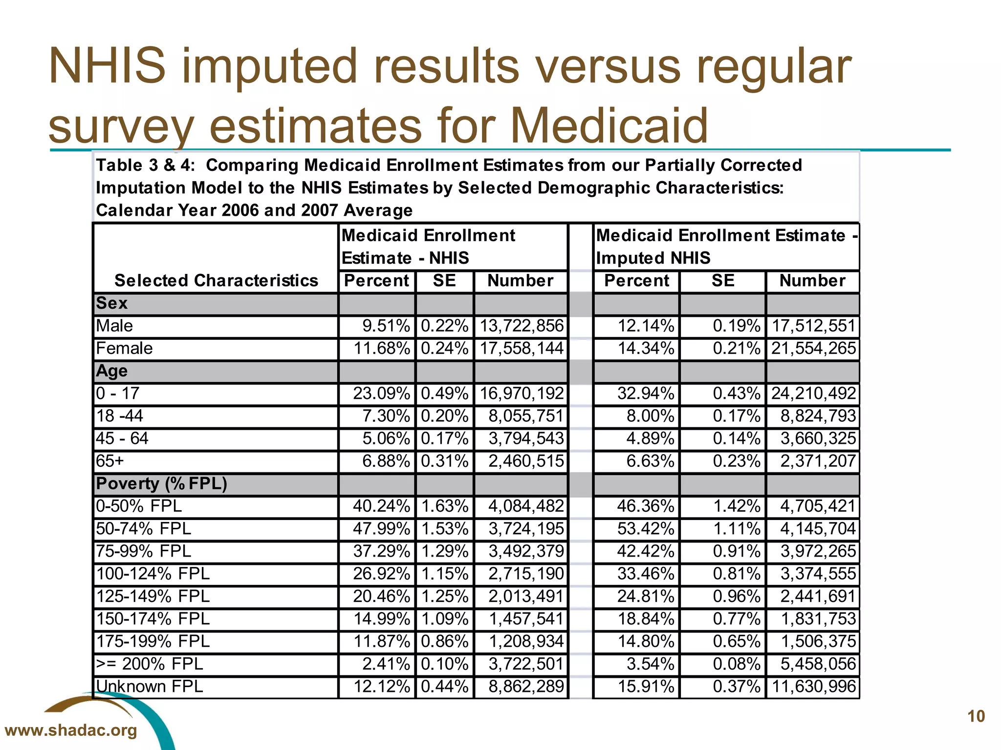 NHIS imputed results versus regular survey estimates for Medicaid 