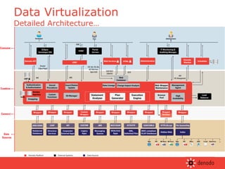 Data Virtualization Detailed Architecture… 