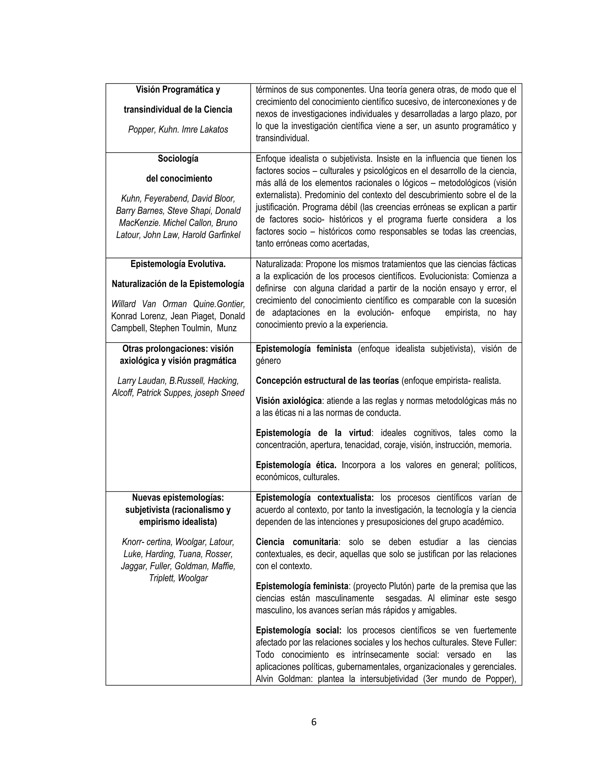 6 
Visión Programática y 
transindividual de la Ciencia 
Popper, Kuhn. Imre Lakatos 
términos de sus componentes. Una teoría genera otras, de modo que el crecimiento del conocimiento científico sucesivo, de interconexiones y de nexos de investigaciones individuales y desarrolladas a largo plazo, por lo que la investigación científica viene a ser, un asunto programático y transindividual. 
Sociología 
del conocimiento 
Kuhn, Feyerabend, David Bloor, Barry Barnes, Steve Shapi, Donald MacKenzie. Michel Callon, Bruno Latour, John Law, Harold Garfinkel 
Enfoque idealista o subjetivista. Insiste en la influencia que tienen los factores socios – culturales y psicológicos en el desarrollo de la ciencia, más allá de los elementos racionales o lógicos – metodológicos (visión externalista). Predominio del contexto del descubrimiento sobre el de la justificación. Programa débil (las creencias erróneas se explican a partir de factores socio- históricos y el programa fuerte considera a los factores socio – históricos como responsables se todas las creencias, tanto erróneas como acertadas, 
Epistemología Evolutiva. 
Naturalización de la Epistemología 
Willard Van Orman Quine.Gontier, Konrad Lorenz, Jean Piaget, Donald Campbell, Stephen Toulmin, Munz 
Naturalizada: Propone los mismos tratamientos que las ciencias fácticas a la explicación de los procesos científicos. Evolucionista: Comienza a definirse con alguna claridad a partir de la noción ensayo y error, el crecimiento del conocimiento científico es comparable con la sucesión de adaptaciones en la evolución- enfoque empirista, no hay conocimiento previo a la experiencia. 
Otras prolongaciones: visión axiológica y visión pragmática 
Larry Laudan, B.Russell, Hacking, Alcoff, Patrick Suppes, joseph Sneed 
Epistemología feminista (enfoque idealista subjetivista), visión de género 
Concepción estructural de las teorías (enfoque empirista- realista. 
Visión axiológica: atiende a las reglas y normas metodológicas más no a las éticas ni a las normas de conducta. 
Epistemología de la virtud: ideales cognitivos, tales como la concentración, apertura, tenacidad, coraje, visión, instrucción, memoria. 
Epistemología ética. Incorpora a los valores en general; políticos, económicos, culturales. 
Nuevas epistemologías: subjetivista (racionalismo y empirismo idealista) 
Knorr- certina, Woolgar, Latour, Luke, Harding, Tuana, Rosser, Jaggar, Fuller, Goldman, Maffie, Triplett, Woolgar 
Epistemología contextualista: los procesos científicos varían de acuerdo al contexto, por tanto la investigación, la tecnología y la ciencia dependen de las intenciones y presuposiciones del grupo académico. 
Ciencia comunitaria: solo se deben estudiar a las ciencias contextuales, es decir, aquellas que solo se justifican por las relaciones con el contexto. 
Epistemología feminista: (proyecto Plutón) parte de la premisa que las ciencias están masculinamente sesgadas. Al eliminar este sesgo masculino, los avances serían más rápidos y amigables. 
Epistemología social: los procesos científicos se ven fuertemente afectado por las relaciones sociales y los hechos culturales. Steve Fuller: Todo conocimiento es intrínsecamente social: versado en las aplicaciones políticas, gubernamentales, organizacionales y gerenciales. Alvin Goldman: plantea la intersubjetividad (3er mundo de Popper),  