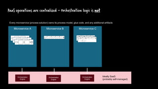 PaaS operations are centralized - Orchestration logic is not
Microservice A
Orchestration
Engine
Microservice B Microservice C
Orchestration
Engine
Ideally SaaS
(probably self-managed)
Every microservice (process solution) owns its process model, glue code, and any additional artifacts
Orchestration
Engine
 