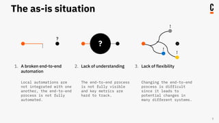1. A broken end-to-end
automation
Local automations are
not integrated with one
another, the end-to-end
process is not fully
automated.
Lack of understanding
The end-to-end process
is not fully visible
and key metrics are
hard to track.
2. Lack of flexibility
Changing the end-to-end
process is difficult
since it leads to
potential changes in
many different systems.
3.
 