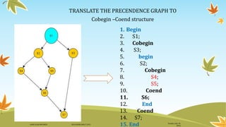 TRANSLATE THE PRECENDENCE GRAPH TO
Cobegin –Coend structure
1. Begin
2. S1;
3. Cobegin
4. S3;
5. begin
6. S2;
7. Cobegin
8. S4;
9. S5;
10. Coend
11. S6;
12. End
13. Coend
14. S7;
15. End Sunday, July 10,
2016
DANI ELIAS MFUNGO HD/UDOM/408/T.2015
 
