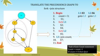 TRANSLATE THE PRECENDENCE GRAPH TO
fork –join structure
1. Begin L1:S3 L2:S6
2. count = 3; goto L3 goto L3
3. S1;
4. fork L1
5. S2;
6. S4;
7. fork L2
8. S5;
9. L3: join count;
10. S7;
11. End
Task of Join Count statement
Count = count -1
If count ≠ 0 𝑡ℎ𝑒𝑛 𝑄𝑢𝑖𝑡
Sunday, July 10,
2016
DANI ELIAS MFUNGO HD/UDOM/408/T.2015
 