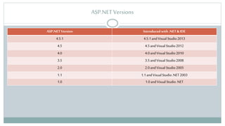 ASP.NET Versions
ASP.NETVersion Introducedwith .NET& IDE
4.5.1 4.5.1andVisual Studio2013
4.5 4.5andVisual Studio2012
4.0 4.0andVisual Studio2010
3.5 3.5andVisual Studio2008
2.0 2.0andVisual Studio2005
1.1 1.1andVisual Studio.NET2003
1.0 1.0andVisual Studio.NET
 