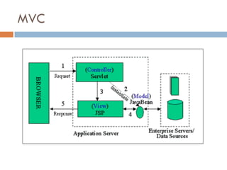 MVC
 