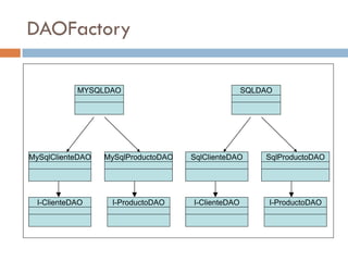 DAOFactory

            MYSQLDAO                                SQLDAO




MySqlClienteDAO   MySqlProductoDAO   SqlClienteDAO      SqlProductoDAO




  I-ClienteDAO     I-ProductoDAO     I-ClienteDAO        I-ProductoDAO
 