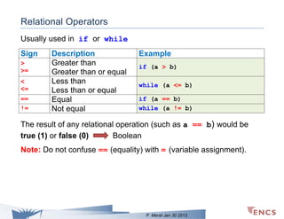 Relational Operators
Usually used in if or while
Sign
>
>=
<
<=
==
!=

Description
Greater than
Greater than or equal
Less than
Less than or equal
Equal
Not equal

Example
if (a > b)
while (a <= b)
if (a == b)
while (a != b)

The result of any relational operation (such as a == b) would be
true (1) or false (0)
Boolean
Note: Do not confuse == (equality) with = (variable assignment).

P. Merat Jan 30 2013

 