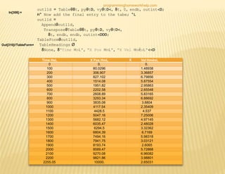 In[308]:=
outl1d = Table@8t, py@tD, vy@tD<, 8t, 0, endb, outint<D;
H* Now add the final entry to the tabe; *L
outl1d =
Append@outl1d,
Transpose@Table@8t, py@tD, vy@tD<,
8t, endb, endb, outint<DDD;
TableForm@outl1d,
TableHeadings Ø
8None, 8"Time HsL", "X Pos HmL", "X Vel HmêsL"<<D
Out[310]//TableForm=
Time HsL X Pos HmL X Vel HmêsL
0 0. 0.
100 80.0296 1.48938
200 306.907 3.36857
300 827.102 6.79856
400 1514.08 5.87554
500 1951.82 2.95863
600 2202.58 2.65548
700 2608.89 5.83165
800 3293.34 6.88692
900 3835.08 3.8804
1000 4117.54 2.35409
1100 4428.5 4.537
1200 5047.16 7.25006
1300 5682.12 4.97145
1400 6035.47 2.48028
1500 6294.5 3.32362
1600 6804.39 6.7169
1700 7494.16 5.98318
1800 7941.75 3.03121
1900 8193.74 2.6065
2000 8589.47 5.72868
2100 9270.08 6.96082
2200 9821.86 3.98801
2255.05 10000. 2.65031
programminghomeworkhelp.com
 