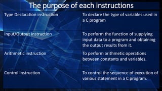 The purpose of each instructions
Type Declaration instruction To declare the type of variables used in
a C program
Input/Output instruction To perform the function of supplying
input data to a program and obtaining
the output results from it.
Arithmetic instruction To perform arithmetic operations
between constants and variables.
Control instruction To control the sequence of execution of
various statement in a C program.
 