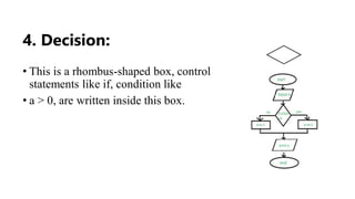 4. Decision:
• This is a rhombus-shaped box, control
statements like if, condition like
• a > 0, are written inside this box.
 