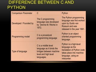 DIFFERENCE BETWEEN C AND
PYTHON
Comparison Parameter C Python
Developed / Founded by
The C programming
language was developed
by Dennis M. Ritchie in
1972.
The Python programming
language was first worked
upon by Guido van
Rossum and was
released in the year 1991.
Programming model
C is a procedural
programming language
Python is an object
oriented programming
language.
Type of language
C is a middle level
language as it binds the
bridges between machine
level and high level
languages.
Python is a high-level
language as the
translation of Python code
takes place into machine
language, using an
interpreter.
 