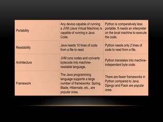 Portability
Any device capable of running
a JVM (Java Virtual Machine) is
capable of running a Java
Code.
Python is comparatively less
portable. It needs an interpreter
on the local machine to execute
the code.
Readability
Java needs 10 lines of code
from a file to read.
Python needs only 2 lines of
code to read from a file.
Architecture
JVM runs codes and converts
bytecode into machine-
readable language.
Python translates into machine-
independent byte code.
Framework
The Java programming
language supports a large
number of frameworks. Spring,
Blade, Hibernate, etc., are
popular ones.
There are fewer frameworks in
Python compared to Java.
Django and Flask are popular
ones.
 