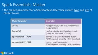 Spark Essentials: Master
• The master parameter for a SparkContext determines which type and size of
cluster to use
 